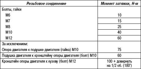 Таблица 2.3. Моменты затяжки крепления силового агрегата (бензиновые двигатели 3,2 L)