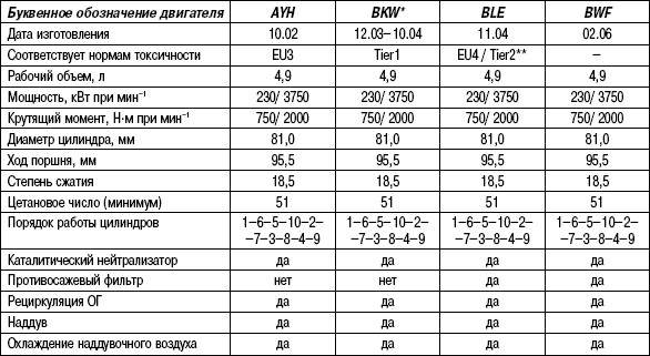 Таблица 2.4. Технические характеристики (дизельные двигатели 5,0 L)