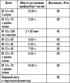Таблица 3.5. Моменты затяжки (V8 FSI)