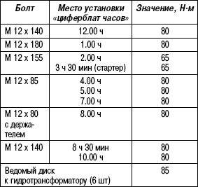 Таблица 3.7. Моменты затяжки (V10 TDI)