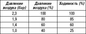 Таблица 4.2. Предписанное серийное давление воздуха в зависимости от степени загрузки при холодных шинах